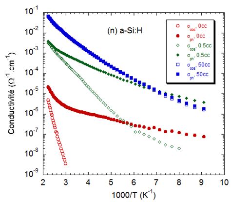 37 Diagrammes d Arrhénius de la conductivité et de la photoconductivité