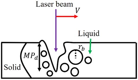 Schematic Of Bubbles Formation In The Melt Pool Based On The