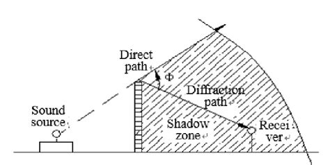 Diffraction of Sound Barrier | Download Scientific Diagram