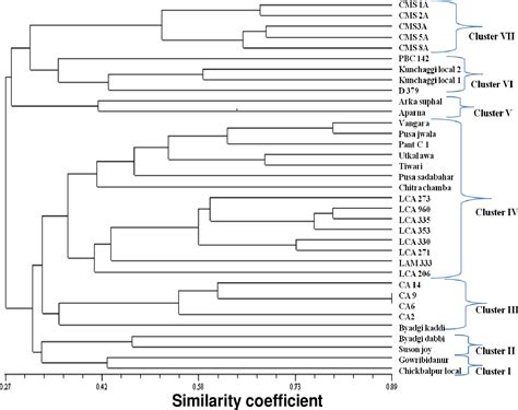 Table 1 From Relationship Between Morphological And Amplified Fragment