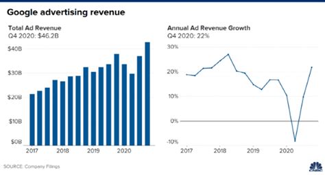 谷歌母公司q4财报：youtube广告收入猛增46％，达689亿美元腾讯新闻