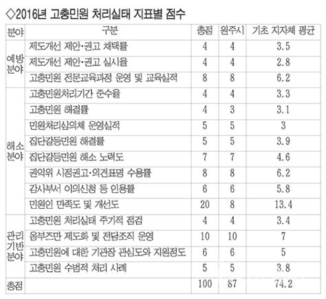 고충민원 처리실태 사실상 최우수 원주투데이