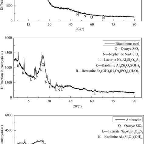 Ftir Spectra Of Coal Samples With Different Coal Qualities Download