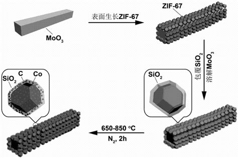 一种疏松多孔的二氧化硅包覆co N C空心纳米管材料的制备方法及其应用与流程