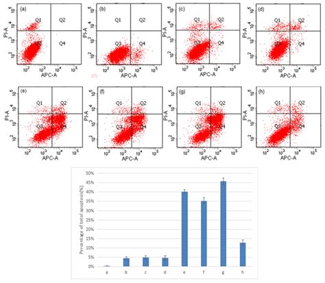 Double Staining And Flow Cytometry Analysis Of Cell Apoptosis A549 Download Scientific Diagram