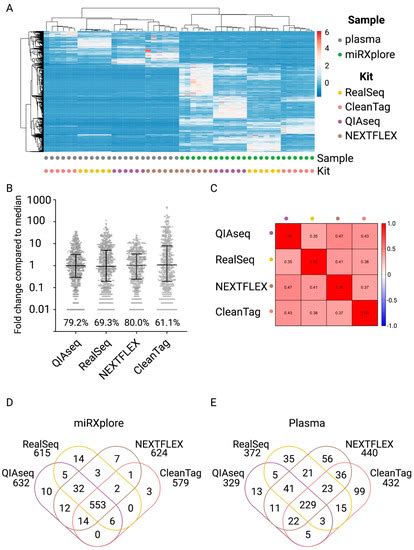 Ijms Free Full Text A Microrna Next Generation Sequencing Discovery