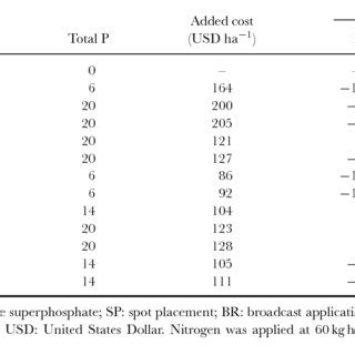 Concentration Of 2 M KCl Extractable A NH 4 And B NO 3 In Soil