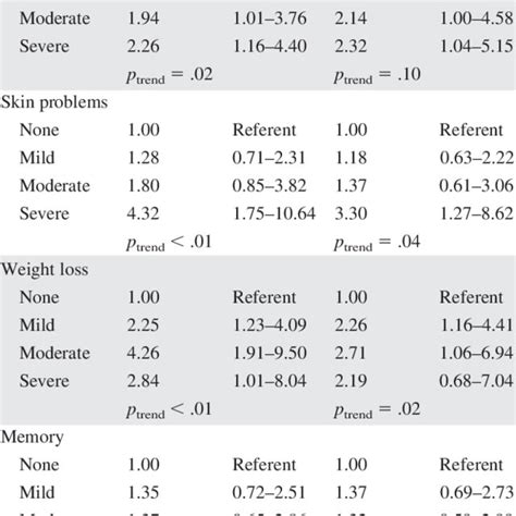 Smoking And Side Effect Severity At 6 Month Follow Up N 640