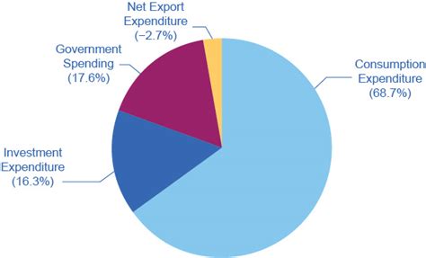 Gdp Structure