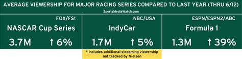 Ratings Nascar Indycar And F1 Viewership Up Sports Media Watch