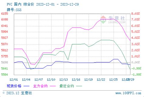 生意社：12月pvc现货市场价格震荡下跌 能源石化 新浪财经 新浪网