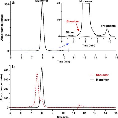 Ce Sds Analysis For Hpsec Monomer Fraction A Non Reducing B