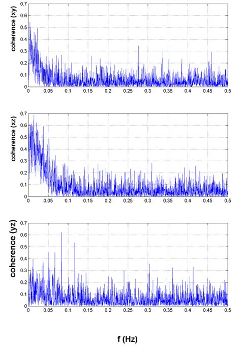 Coherence Analysis Between The Three Components Of Geomagnetic Field