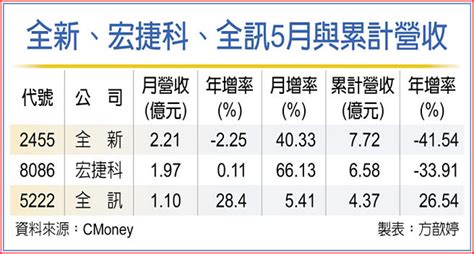 砷化鎵三雄 5月營收大躍進 證券．權證 工商時報