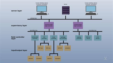 Building Automation Systems (BAS) Operations Online Training