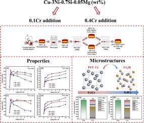 Enhanced Mechanical Properties And Strengthening Mechanism Of Cu Ni Si