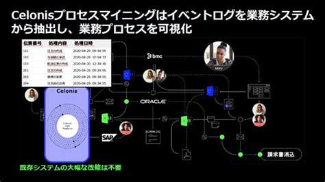 Dxを支える業務変革の鍵「プロセスマイニング」の価値とは：weekly Memo（22 ページ） Itmedia エンタープライズ