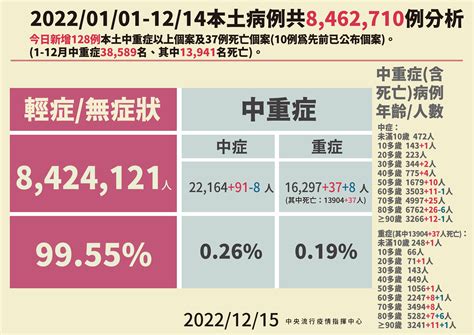 快訊／連7天升溫！本土16012、增37死 20多歲女住院確診隔天亡 Ettoday生活新聞 Ettoday新聞雲