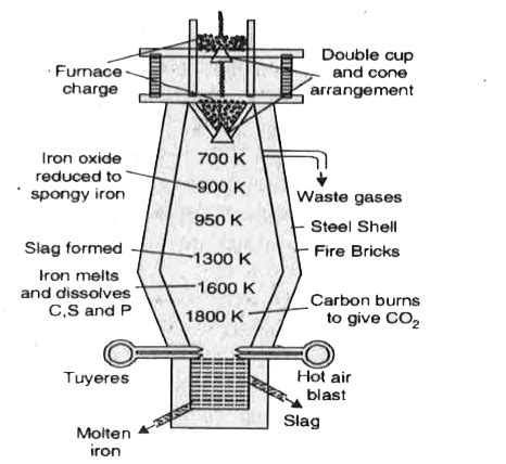 Blast Furnace Diagram