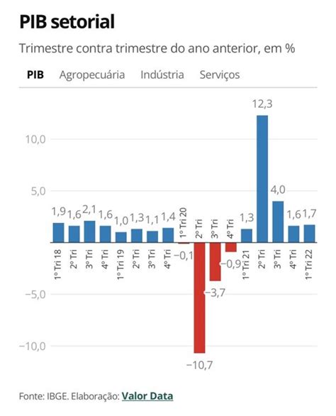 Setcom Pib Do Brasil Cresce 1 No Primeiro Trimestre De 2022