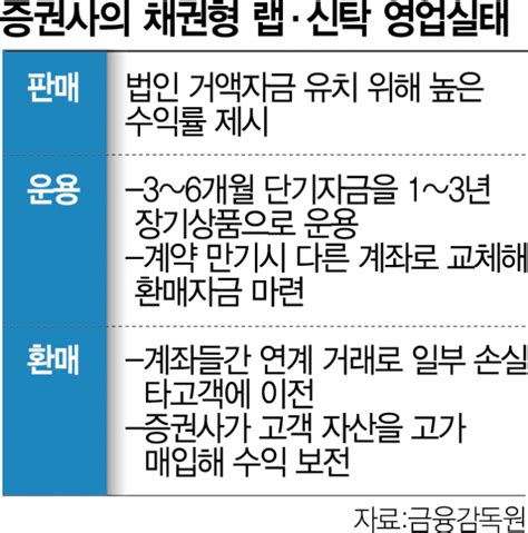 Nh證 채권 돌려막기 피해 고객에 180억 선제배상 서울경제