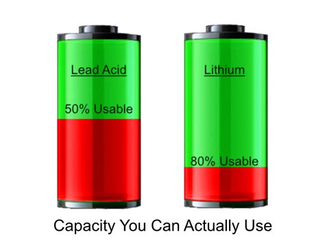 What Is The Usable Capacity Of A Battery Red Pole Energy