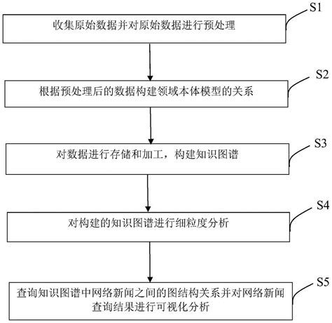 一种基于知识图谱的网络舆情可视化分析方法及系统