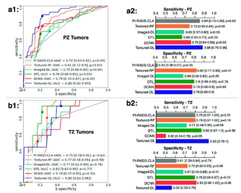 Comparisons of ROC, AUC, sensitivity, and specificity between the ...