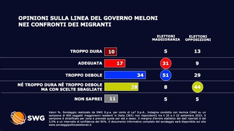 Sondaggi Politici Elettorali Oggi Settembre Gli Italiani Sui