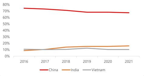 21年の携帯電話生産台数、トップはシェア67％の中国 2位インド3位ベトナム 36kr Japan 最大級の中国テック・スタートアップ