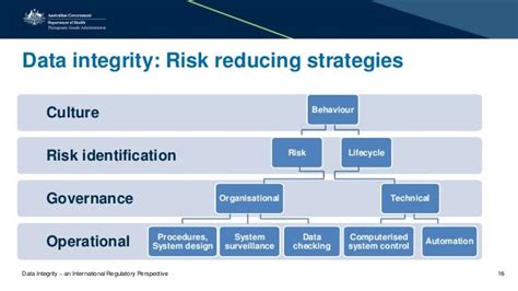 Presentation Data Integrity An International Vregulatory Perspecti…