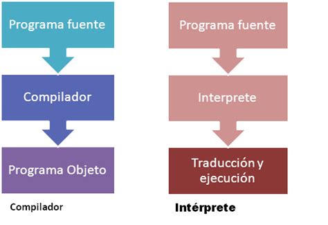 Organización y Arquitectura De Computadoras Compiladores e Interpretes