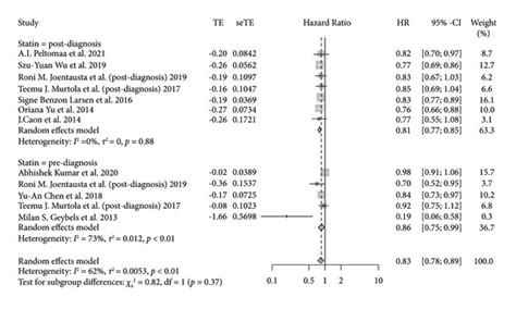 A The Forest Plot For The Hr Of Pcsm With Subgroup Analysis By