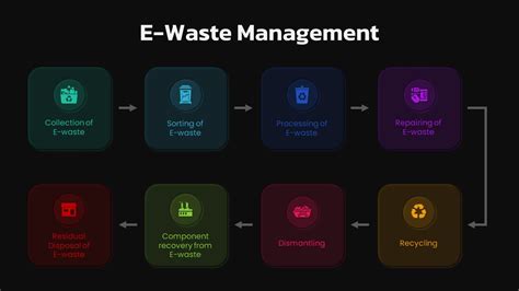 E-Waste Management PowerPoint Template - SlideBazaar