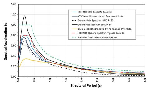 Response Spectra Defined Based On The Site Specific Seismic Hazard Download Scientific Diagram