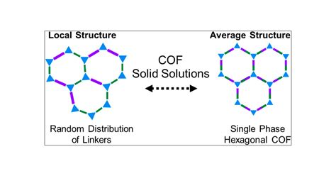 Two Dimensional Covalent Organic Framework Solid Solutions Journal Of