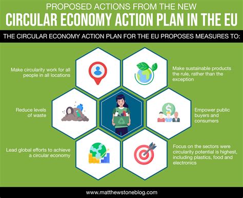 Proposed Actions From The New Circular Economy Action Plan In The Eu