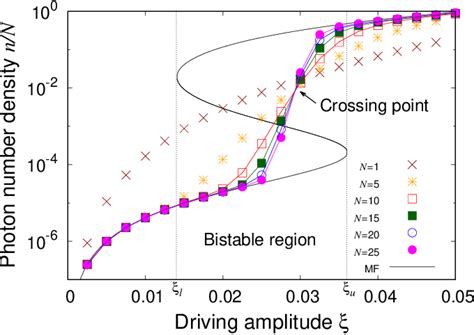 Figure From Optical Bistability In A Low Photon Density Regime