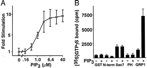 Regulation Of GRP1 Catalyzed ADP Ribosylation Factor Guanine Nucleotide