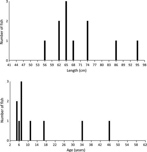 A Comparison Of Methods For Classifying Female Sablefish Maturity And