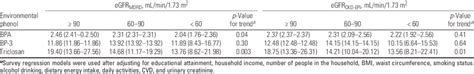 Adjusted Geometric Mean Concentrations And 95 Confidence Intervals Of