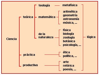 Hasta Puntada Colgante Aristoteles Clasificacion De Las Ciencias