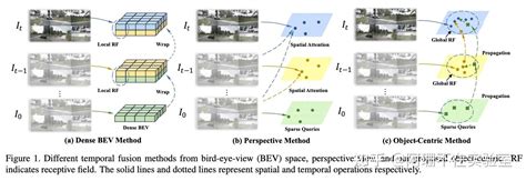 Exploring Object Centric Temporal Modeling For Efficient Multi View 3D