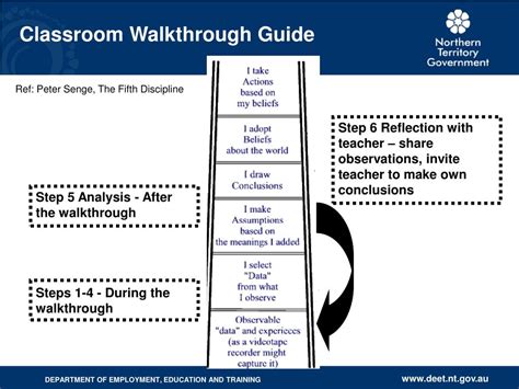 Ppt Critical Reflective Practice Through Classroom Walkthroughs Powerpoint Presentation Id