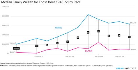 Nine Charts About Wealth Inequality In America Updated