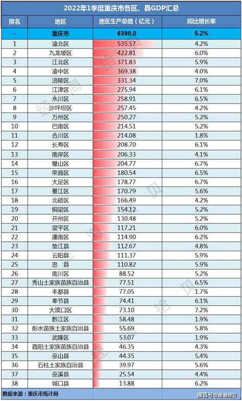 2022年重庆市各区县一季度gdp：渝北超5百亿，27区县达全国增速！经济总量地区