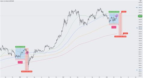 Btc Updated Charts For Binancebtcusdt By Blackbirdtrading — Tradingview