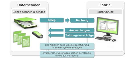 Datev Buchführung Mit Unternehmen Online Zeit Kosten sparen