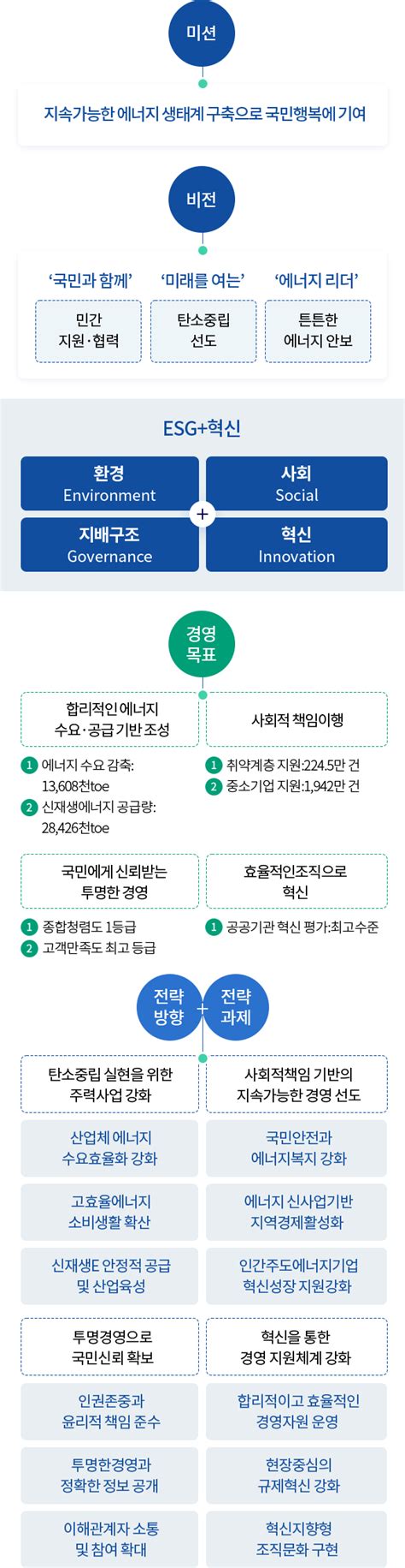 한국에너지공단 공단소개 Esg경영 Esg경영전략체계도