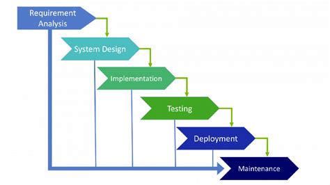 Sdlc Model คืออะไร มีขั้นตอนอย่างไรบ้าง อาร์เอ็ม ออนไลน์ เซอร์วิสเซส